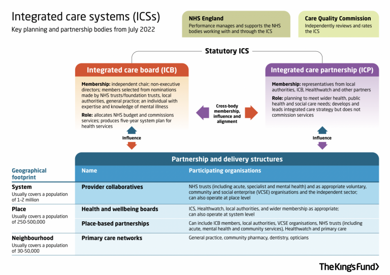Integrated Care Systems - Q&A - The Lowdown